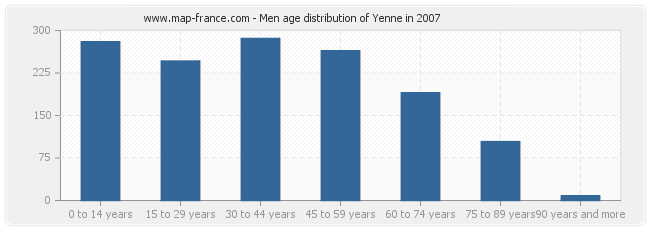 Men age distribution of Yenne in 2007