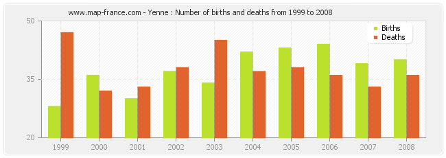 Yenne : Number of births and deaths from 1999 to 2008