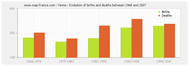 Yenne : Evolution of births and deaths between 1968 and 2007