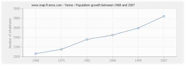 Population Yenne