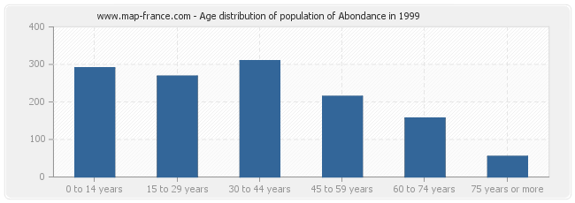 Age distribution of population of Abondance in 1999