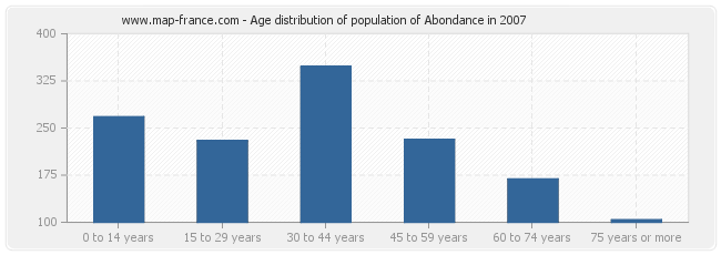 Age distribution of population of Abondance in 2007