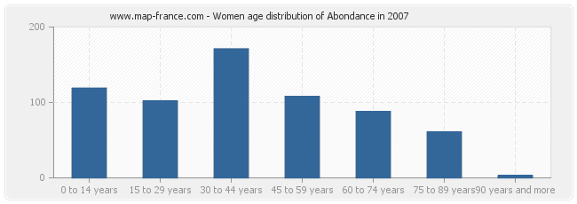 Women age distribution of Abondance in 2007