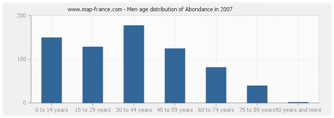 Men age distribution of Abondance in 2007