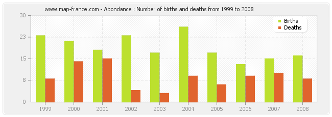 Abondance : Number of births and deaths from 1999 to 2008
