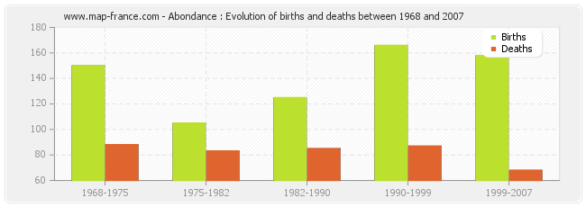 Abondance : Evolution of births and deaths between 1968 and 2007