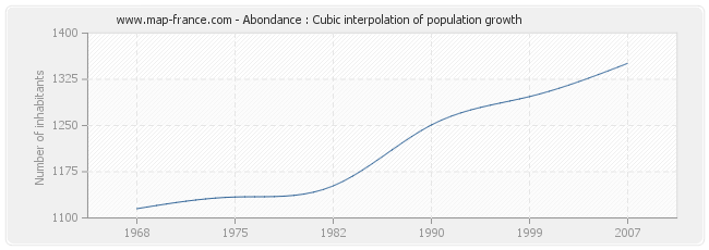 Abondance : Cubic interpolation of population growth
