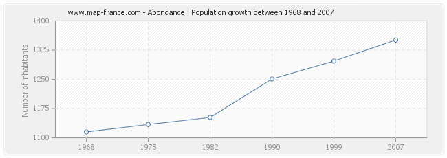 Population Abondance