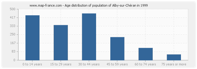 Age distribution of population of Alby-sur-Chéran in 1999