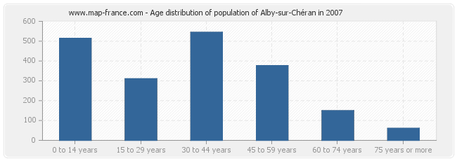 Age distribution of population of Alby-sur-Chéran in 2007