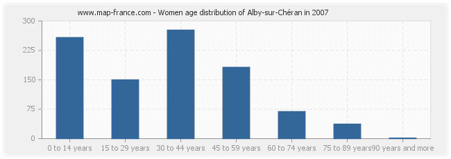 Women age distribution of Alby-sur-Chéran in 2007