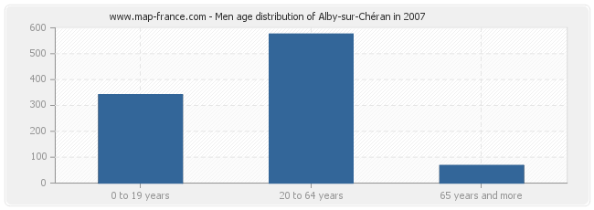 Men age distribution of Alby-sur-Chéran in 2007