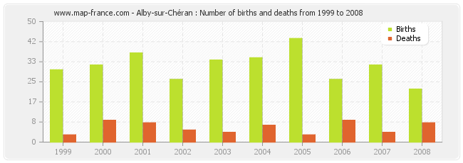 Alby-sur-Chéran : Number of births and deaths from 1999 to 2008