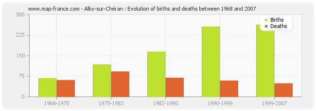 Alby-sur-Chéran : Evolution of births and deaths between 1968 and 2007