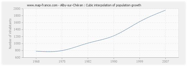 Alby-sur-Chéran : Cubic interpolation of population growth