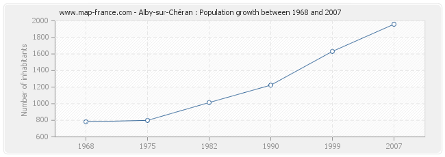 Population Alby-sur-Chéran