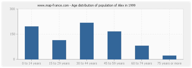 Age distribution of population of Alex in 1999