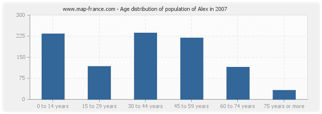 Age distribution of population of Alex in 2007
