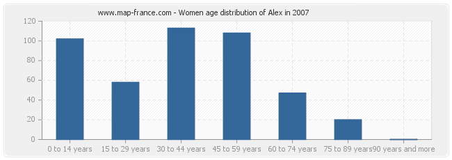 Women age distribution of Alex in 2007