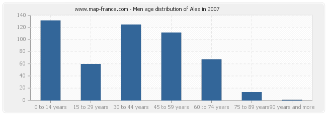 Men age distribution of Alex in 2007