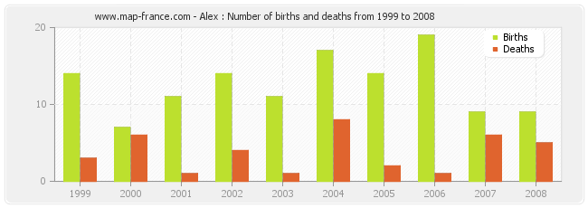 Alex : Number of births and deaths from 1999 to 2008