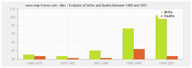 Alex : Evolution of births and deaths between 1968 and 2007