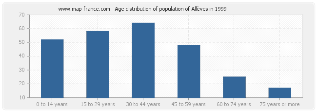 Age distribution of population of Allèves in 1999