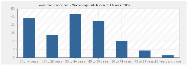 Women age distribution of Allèves in 2007