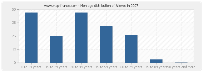Men age distribution of Allèves in 2007