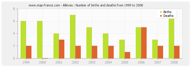 Allèves : Number of births and deaths from 1999 to 2008