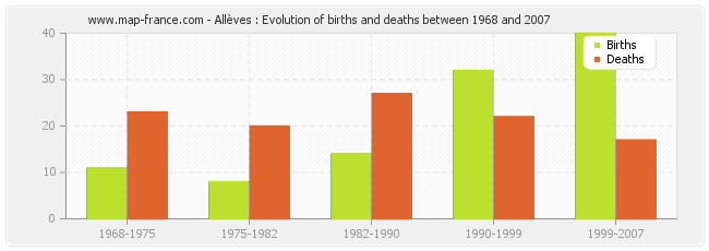 Allèves : Evolution of births and deaths between 1968 and 2007