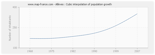 Allèves : Cubic interpolation of population growth