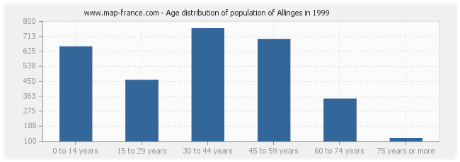 Age distribution of population of Allinges in 1999