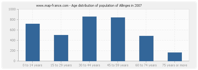 Age distribution of population of Allinges in 2007