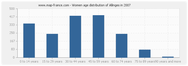 Women age distribution of Allinges in 2007