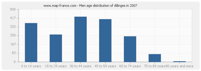 Men age distribution of Allinges in 2007