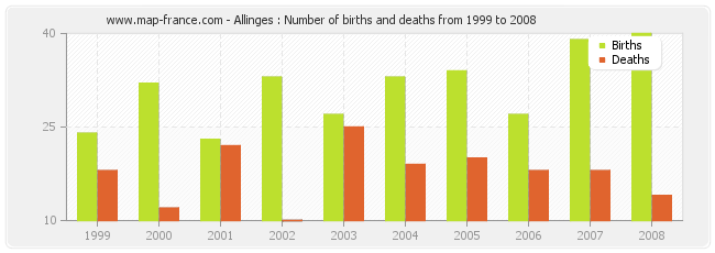 Allinges : Number of births and deaths from 1999 to 2008