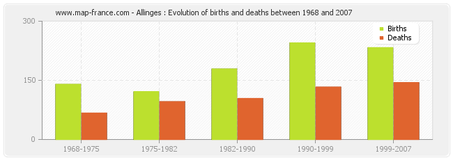 Allinges : Evolution of births and deaths between 1968 and 2007