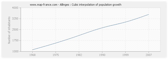 Allinges : Cubic interpolation of population growth