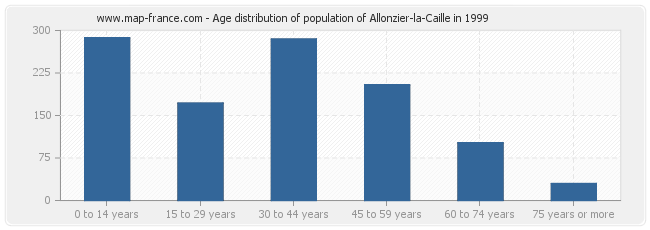 Age distribution of population of Allonzier-la-Caille in 1999