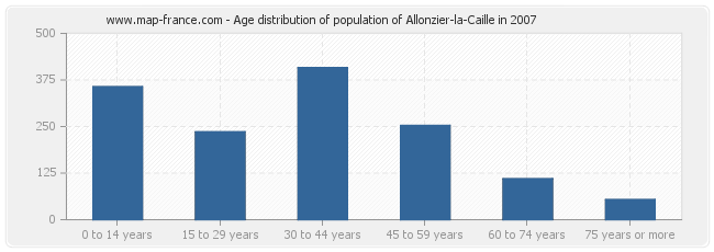 Age distribution of population of Allonzier-la-Caille in 2007