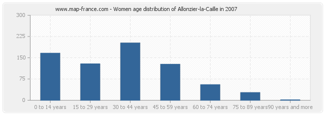 Women age distribution of Allonzier-la-Caille in 2007