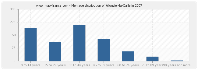 Men age distribution of Allonzier-la-Caille in 2007