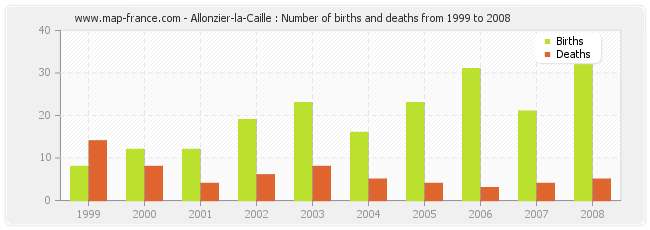 Allonzier-la-Caille : Number of births and deaths from 1999 to 2008