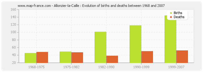 Allonzier-la-Caille : Evolution of births and deaths between 1968 and 2007