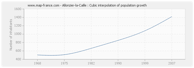 Allonzier-la-Caille : Cubic interpolation of population growth