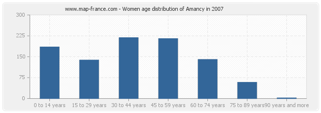 Women age distribution of Amancy in 2007