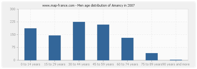 Men age distribution of Amancy in 2007