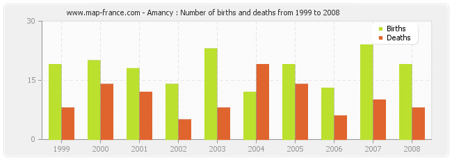 Amancy : Number of births and deaths from 1999 to 2008