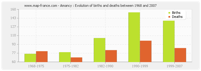 Amancy : Evolution of births and deaths between 1968 and 2007